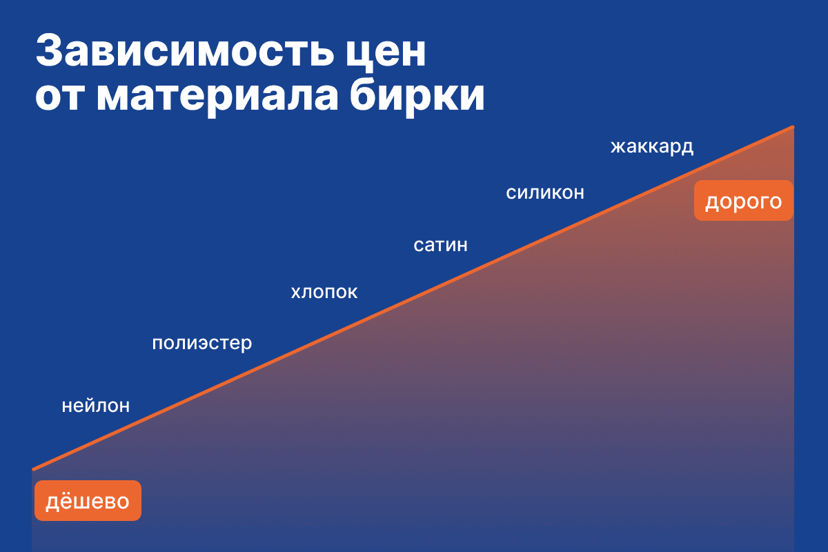 График зависимости цены вшивной бирки от материала: от нейлона до жаккарда